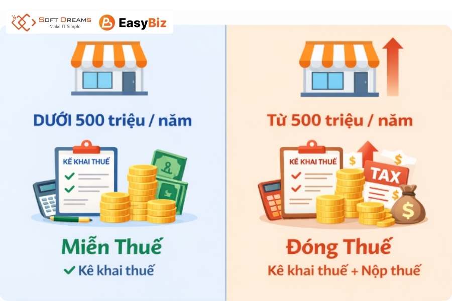 Mức doanh thu 500 triệu/năm là ngưỡng chịu thuế của hộ kinh doanh